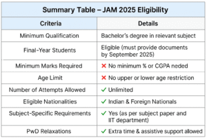 IIT-JAM Eligibility 