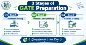 Three stages of GATE preparation including foundation practice and revision