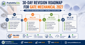 30-Day Revision Roadmap for GATE Mechanical 2027 showing a week-by-week study plan, mock tests, previous year papers, and final revision strategy.