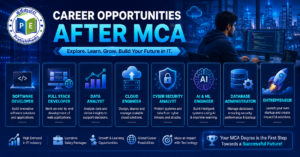 Career opportunities after PG-CET MCA including Software Developer, Full Stack Developer, Data Analyst, Cloud Engineer, Cybersecurity Analyst and AI & Machine Learning Engineer.