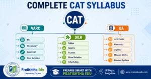 Complete CAT Syllabus mind map covering VARC, DILR and Quantitative Ability topics for CAT exam preparation by Pratishtha Edu Bangalore.