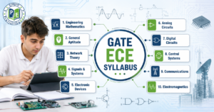 GATE ECE syllabus infographic showing core Electronics and Communication Engineering subjects