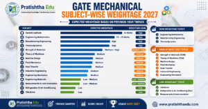 GATE Mechanical Subject-wise Weightage 2027 chart showing expected marks distribution and high, medium, and low-weightage subjects.