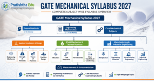 GATE Mechanical Syllabus 2027 flowchart showing General Aptitude, Engineering Mathematics, and core Mechanical Engineering subjects.