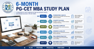PG-CET MBA 6-month preparation strategy infographic showing a month-wise study plan for Karnataka PGCET MBA Coaching in Bangalore.