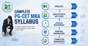 PG-CET MBA syllabus flowchart covering English, Quantitative Aptitude, Logical Reasoning, General Knowledge and Business Aptitude for Karnataka PGCET MBA preparation.