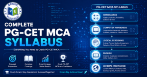 PG-CET MCA syllabus flowchart covering Mathematics, Computer Awareness, Logical Reasoning, English and General Knowledge for Karnataka PGCET MCA 2027.