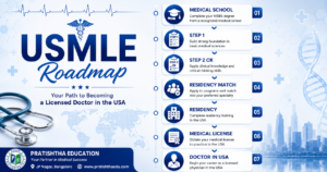 USMLE roadmap infographic showing the complete journey from medical school to Step 1, Step 2 CK, residency, and medical licensure in the USA.