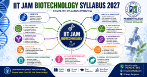 Complete IIT JAM Biotechnology Syllabus 2027 with all important topics
