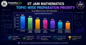 IIT JAM Mathematics topic wise preparation priority 2027