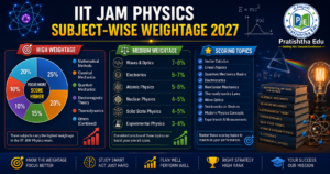 IIT JAM Physics Subject Wise Weightage 2027