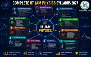 IIT JAM Physics Syllabus 2027 Topic Wise Mind Map
