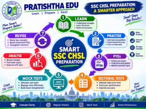 SSC CHSL preparation strategy with practice mock tests and revision